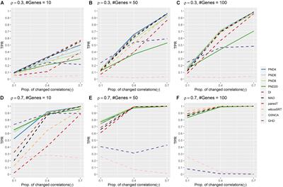 Comparing Statistical Tests for Differential Network Analysis of Gene Modules